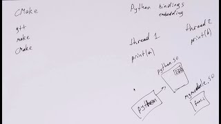 CMake, Python bindings, python embedding (PART 2). sem3