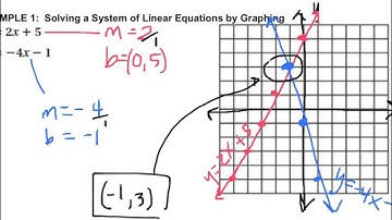 Algebra - 4.1 Solving Systems by Graphing