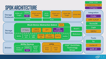 SPDK Summit 2018 Keynote2 : SPDK State of the Project