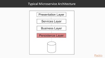 Working with Data and Cloud in Spring 5.0 : Layered Architecture | packtpub.com