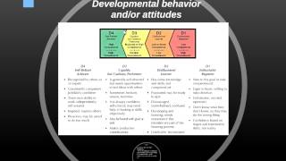 Situational Leadership