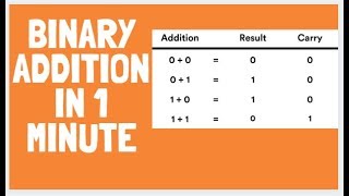 Binary Addition | Last One Minute | Easy Method | Hindi/Urdu | Grasp Education