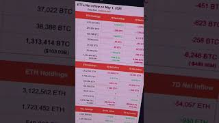 ETF Report ✨️  #stockmarket #tradinghacks #bitcoin #viral #trading #cryptocurrencies #bitcoincrash