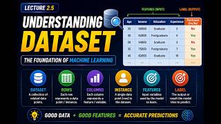 Understanding Dataset in Machine Learning 📊 | Rows, Columns, Features & Labels Explained | ML