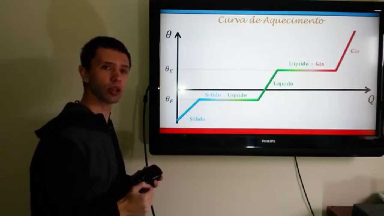 Vídeo-aula de mudança de fase