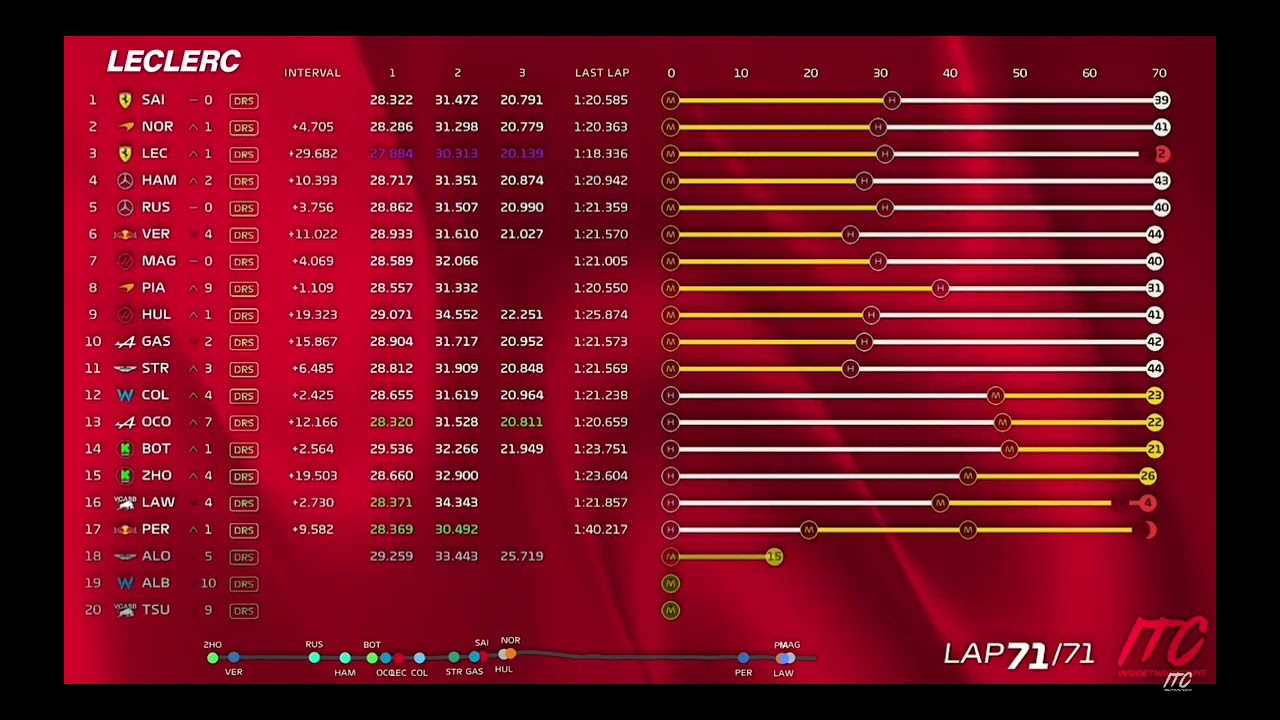 Charles Leclerc em terceiro lugar no GP do México para Scuderia Ferrari HP