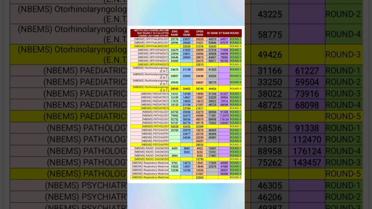 NEET-PG 2024 DNB SEAT ROUND-1 TO 5 ALLOTTED COURSE LAST RANK CAT. WISE CUT-OFF