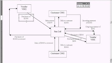 SAP Purchases Returns - Credit Memo