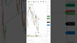 ashok leyland analysis#motivation #investing #profitabletrading #stockmarket