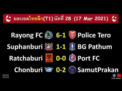 ผลบอลไทยลีกล่าสุด นัดที่28 : สุพรรณเจ๊าบีจี ระยองถล่มเทโรยับ ส.ปราการบุกอัดชลบุรี (17 Mar 2021)