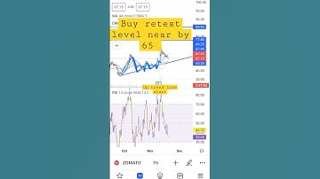 Zomato Share target | Chart Pattern analysis | #stockmarket #nifty50 #stocks #zomato #share