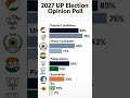 Up 2027 Opinion Poll Yogi vs Akhilesh?? #bjp #election #bsp #congress