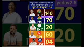 पश्चिम बंगाल विधानसभा चुनाव-2026 ताजा ओपिनियन पोल-2025 कुल 294 बहुमत-130