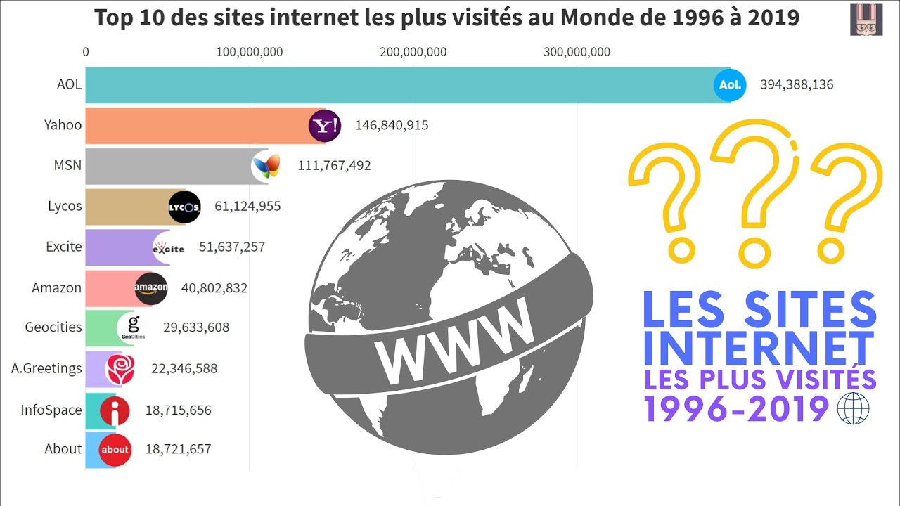 TOP 10 CLASSEMENT DES SITES INTERNET LES PLUS VISITÉS AU MONDE (1996