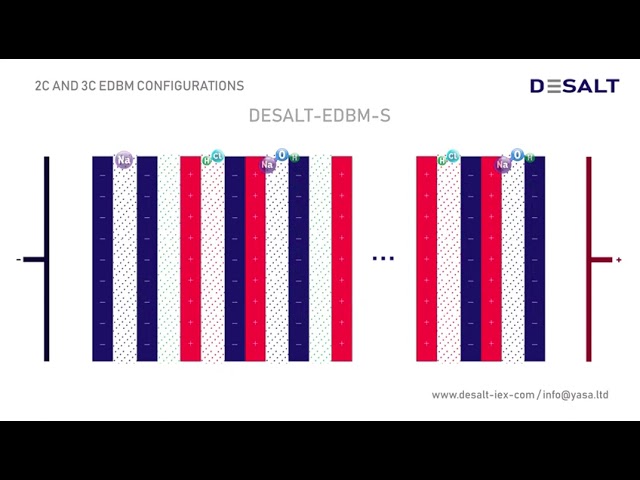EDBM configurations | DESALT