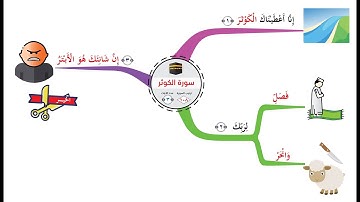 108 سورة الكوثر  - خريطة عقلية - Surat Al-Kawthar