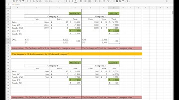 Margin of Safety and Degree of Operating Leverage