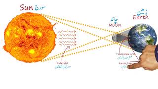 Solar Eclipse..سورج گرہن..Share with Students..E Voice