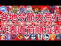 【順位表確認/J1第8節J2J3第7節時点】神戸柏広島盤石勝利でJ1TOP5が抜け出す展開/J2新潟が史上稀に見る得失点差の首位/J2大宮J3鹿児島FC大阪が無敗をキープ!!