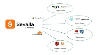 Sevalla Platform Foundations: Part - 2