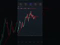 Основные правила использования торговых моделей в трейдинге #forex #трейдинг