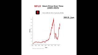 📈 NFLX Stock Price Over Time (Netflix) Historical Visualization (Yearly)