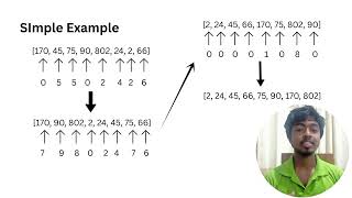Radix Sort