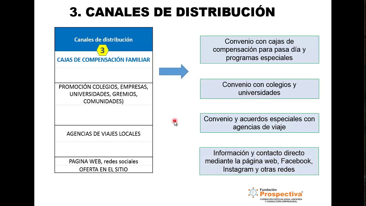 Modelo Canvas Canales De Distribucion Y Comunicacion Youtube | My XXX