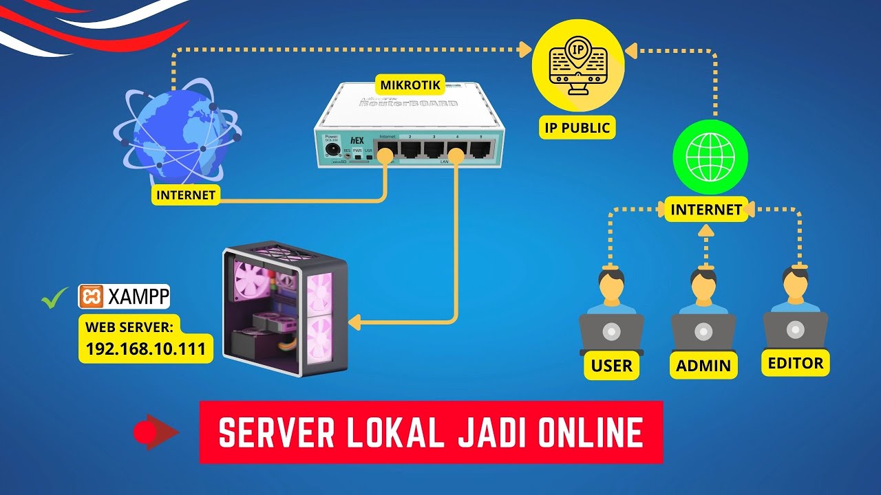Cara Meng Online Kan Server Lokal Dengan Mikrotik Pakai IP PUBLIK Paling Mudah