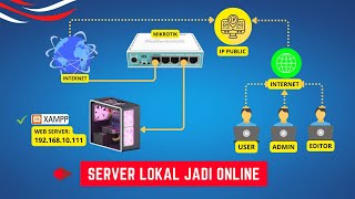 Cara Meng Online Kan Server Lokal Dengan Mikrotik Pakai IP PUBLIK Paling Mudah