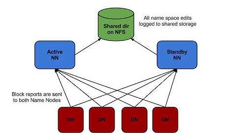 004 What is Namenode High Availability ?