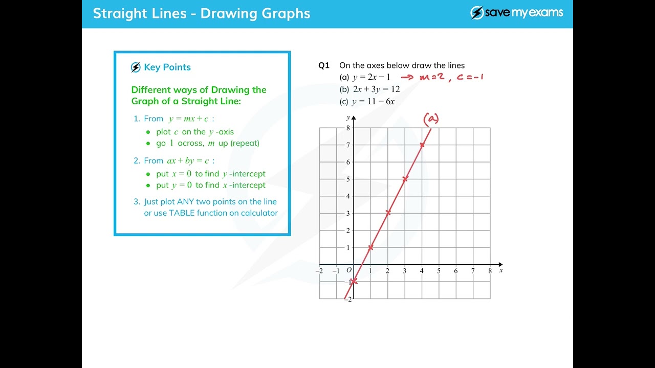 Three Methods For Drawing Straight Line Graphs Explained YouTube Three Methods For Drawing Straight Line Graphs Explained YouTube