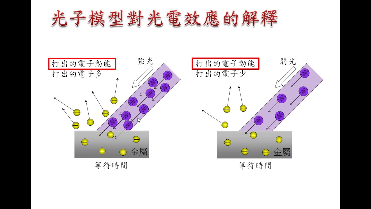 圖形解釋光電效應 - YouTube