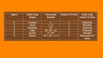 Polynomial Functions (6.1)