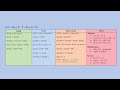 Matrix Properties: Properties of Rank, Trace, Determinant, Inverse, Addition and Multiplication.