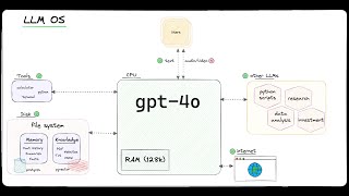 LLM OS with gpt4o