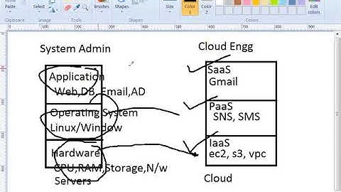AWS Full Course | AWS Tutorial For Beginners | AWS Online Training | Exolearn