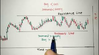 Topic -4 | Support & Resistance (Horizontal) | Supply & Demand | Stock Market | Vikas Bopinwar