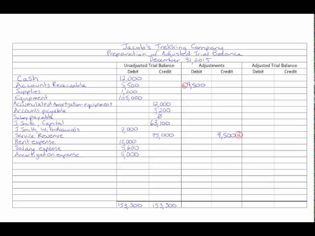 Adjusted Trial Balance