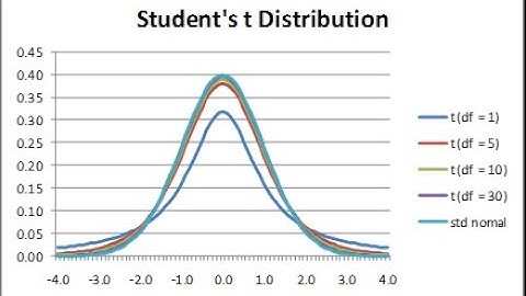 Confidence Intervals: Using the t Distribution