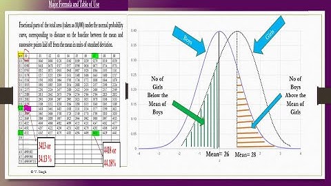 Application of Normal Probability Curve-Part-I