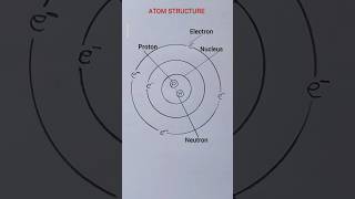 “Atom Diagram for Exam | Easy & Clear Drawing” #drawing #sciencedrawing