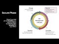 API Management: The Secure Phase