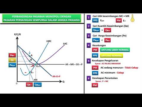 Perbandingan Pasaran Monopoli dengan Pasaran Persaingan Sempurna Jangka Panjang