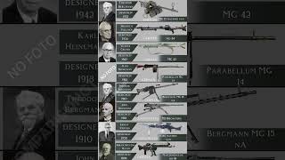 The Most Popular Machine Guns And Their Inventors During Ww I - Ww Ii
