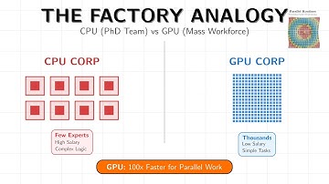 The Factory Analogy: How GPUs Beat CPUs Through Sheer Parallel Workforce Power | M1L2.2