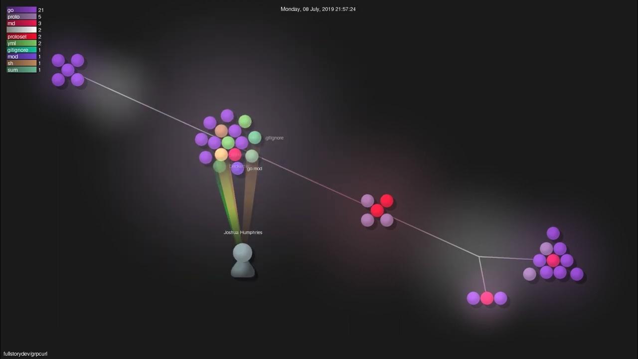 Fullstorydev grpcurl Gource Visualisation YouTube fullstorydev-grpcurl-gource-visualisation-youtube
