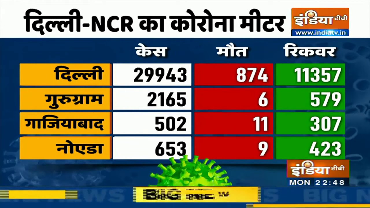 Watch latest Covid-19 figures from Delhi-NCR | IndiaTV