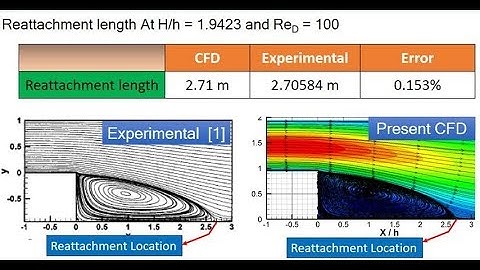 CFD of backward facing step