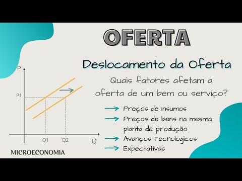 Vídeo: Quais são as cinco coisas que irão deslocar uma curva de oferta para a direita?